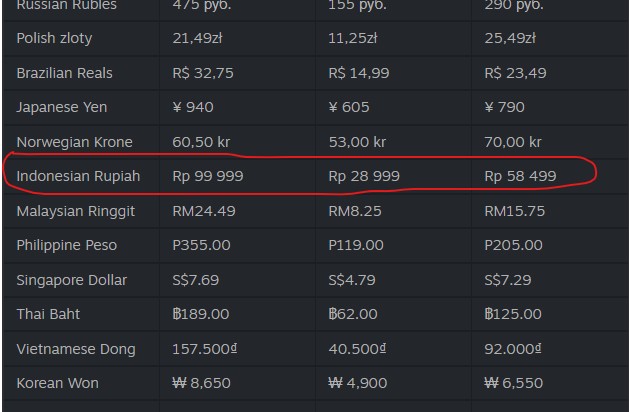 Steam Releases Shocking Data About Indonesian Gamers Turns Out This Is What Makes Many Games Feel Expensive